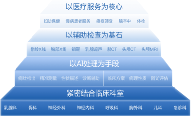 深睿Dr.Wise 人工智能賦能，開啟醫學輔助診斷服務新篇章