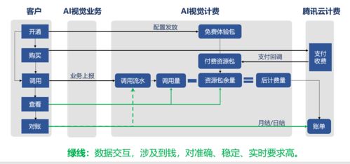 基于騰訊云AI視覺產(chǎn)品與流計(jì)算Oceanus Flink的計(jì)費(fèi)數(shù)據(jù)去重實(shí)踐